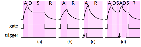 ADSR sequences