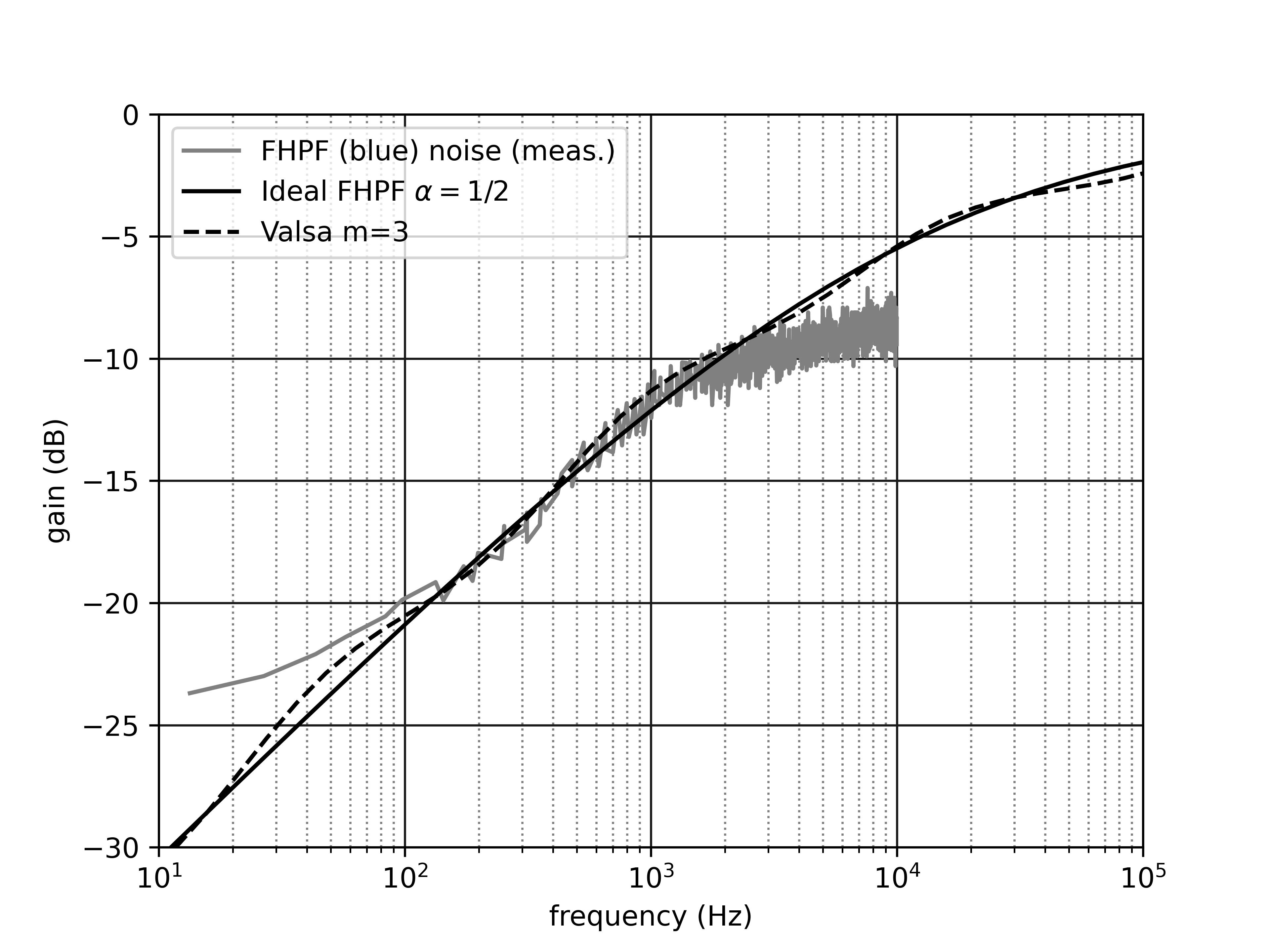 Fractional HPF design and measurement.