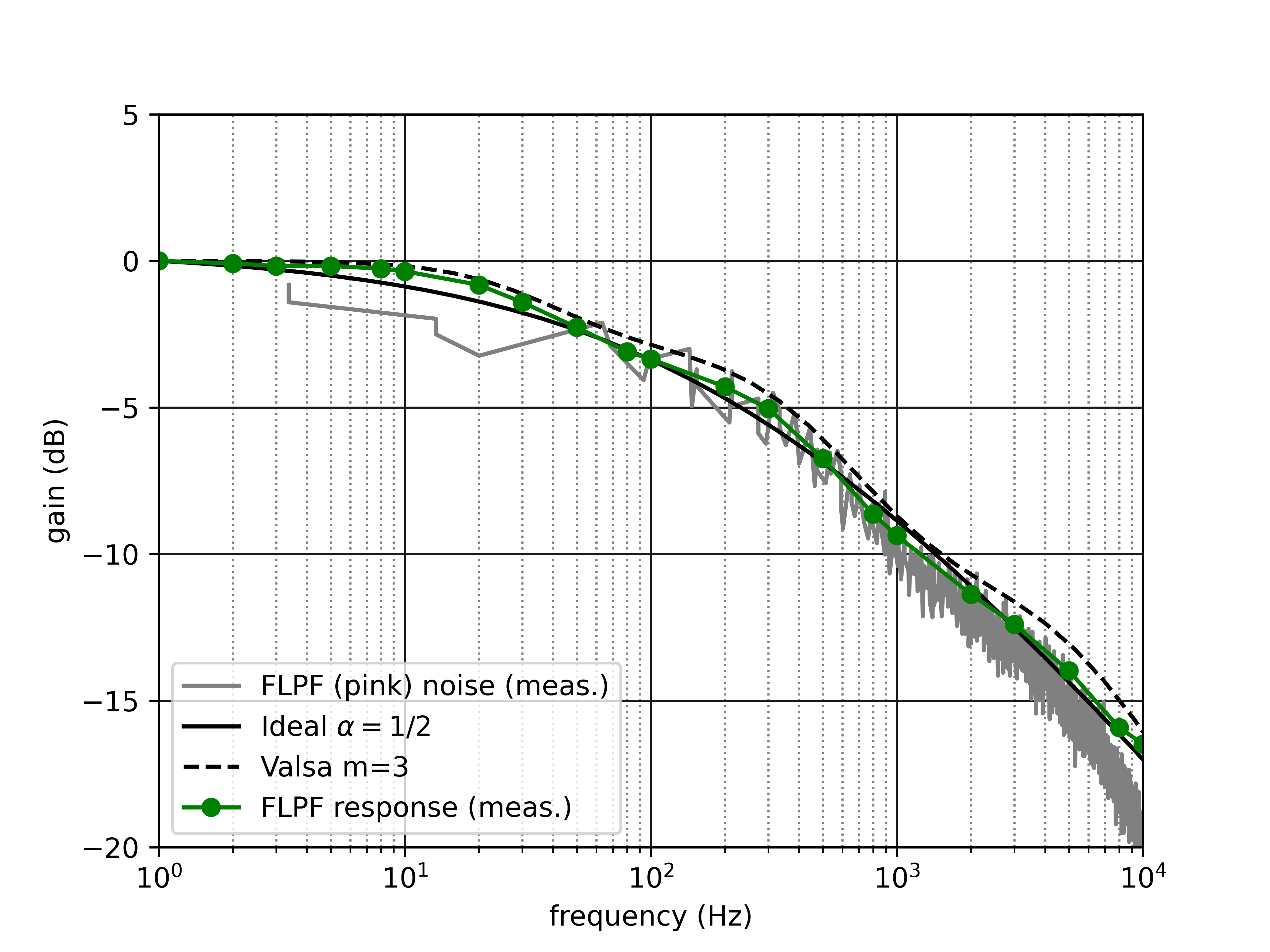 Fractional LPF design and measurement.