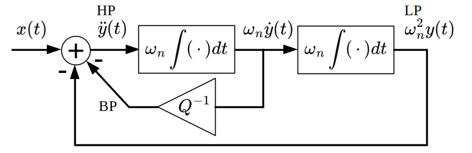 State variable filter block diagram